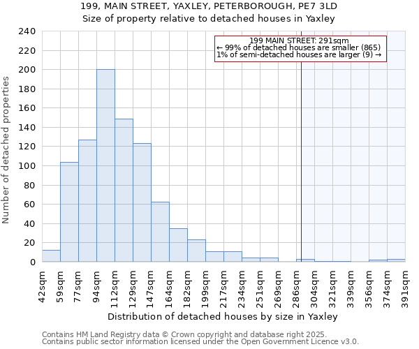 199, MAIN STREET, YAXLEY, PETERBOROUGH, PE7 3LD: Size of property relative to detached houses in Yaxley