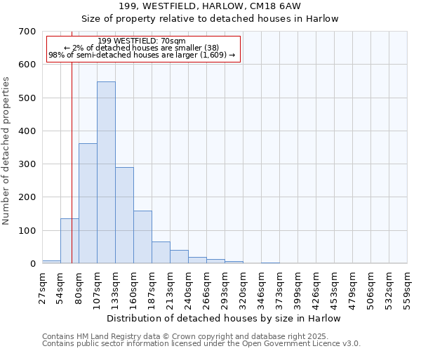 199, WESTFIELD, HARLOW, CM18 6AW: Size of property relative to detached houses in Harlow