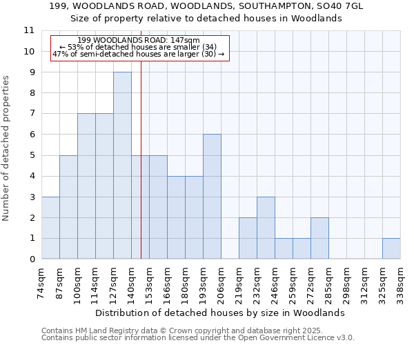 199, WOODLANDS ROAD, WOODLANDS, SOUTHAMPTON, SO40 7GL: Size of property relative to detached houses in Woodlands