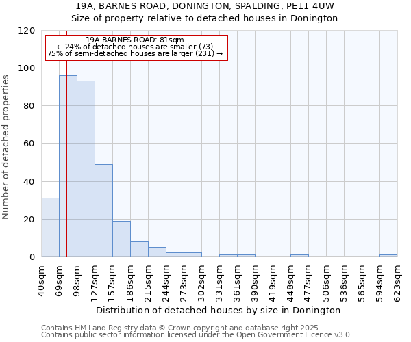 19A, BARNES ROAD, DONINGTON, SPALDING, PE11 4UW: Size of property relative to detached houses in Donington