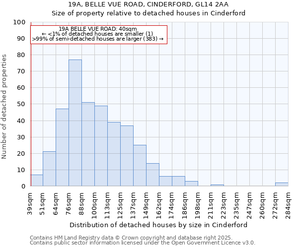 19A, BELLE VUE ROAD, CINDERFORD, GL14 2AA: Size of property relative to detached houses in Cinderford