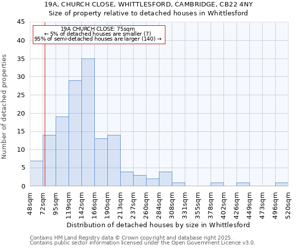 19A, CHURCH CLOSE, WHITTLESFORD, CAMBRIDGE, CB22 4NY: Size of property relative to detached houses in Whittlesford