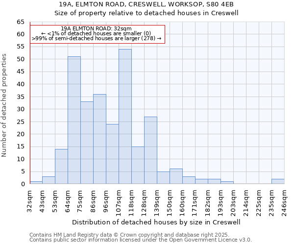 19A, ELMTON ROAD, CRESWELL, WORKSOP, S80 4EB: Size of property relative to detached houses in Creswell