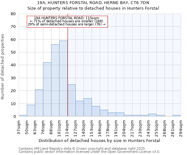 19A, HUNTERS FORSTAL ROAD, HERNE BAY, CT6 7DN: Size of property relative to detached houses in Hunters Forstal