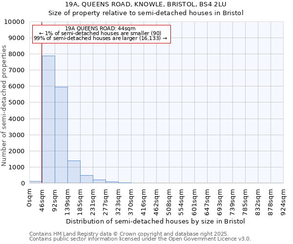 19A, QUEENS ROAD, KNOWLE, BRISTOL, BS4 2LU: Size of property relative to detached houses in Bristol