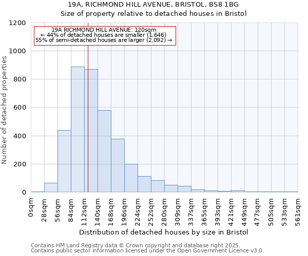 19A, RICHMOND HILL AVENUE, BRISTOL, BS8 1BG: Size of property relative to detached houses in Bristol