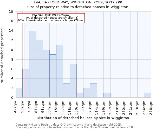 19A, SAXFORD WAY, WIGGINTON, YORK, YO32 2PP: Size of property relative to detached houses in Wigginton