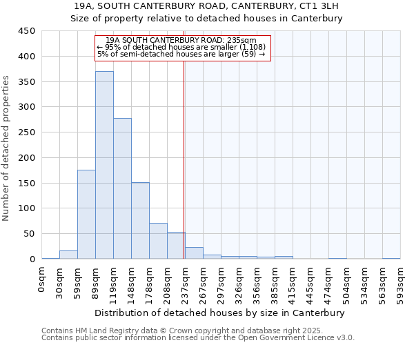 19A, SOUTH CANTERBURY ROAD, CANTERBURY, CT1 3LH: Size of property relative to detached houses in Canterbury