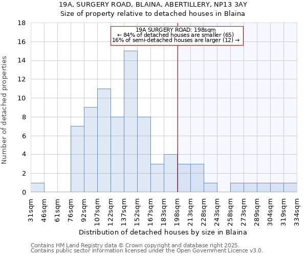 19A, SURGERY ROAD, BLAINA, ABERTILLERY, NP13 3AY: Size of property relative to detached houses in Blaina