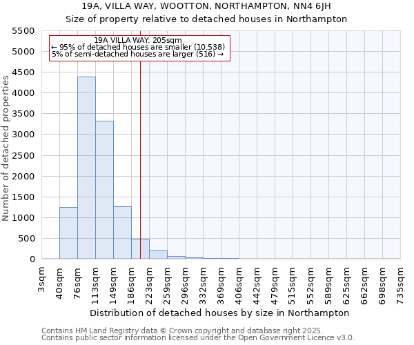 19A, VILLA WAY, WOOTTON, NORTHAMPTON, NN4 6JH: Size of property relative to detached houses in Northampton