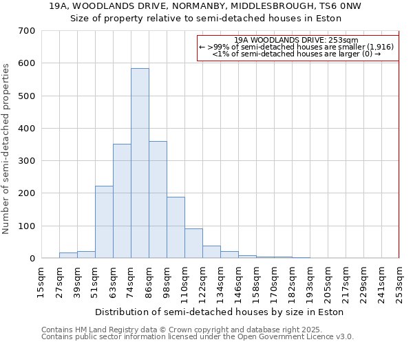 19A, WOODLANDS DRIVE, NORMANBY, MIDDLESBROUGH, TS6 0NW: Size of property relative to detached houses in Eston