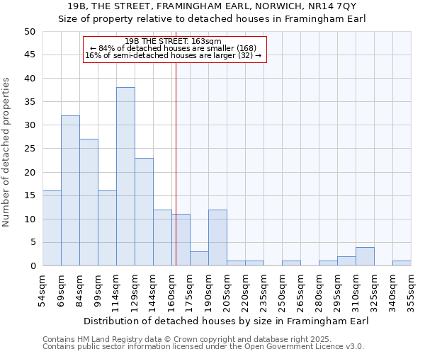 19B, THE STREET, FRAMINGHAM EARL, NORWICH, NR14 7QY: Size of property relative to detached houses in Framingham Earl