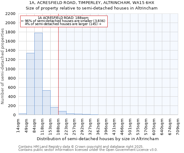 1A, ACRESFIELD ROAD, TIMPERLEY, ALTRINCHAM, WA15 6HX: Size of property relative to detached houses in Altrincham