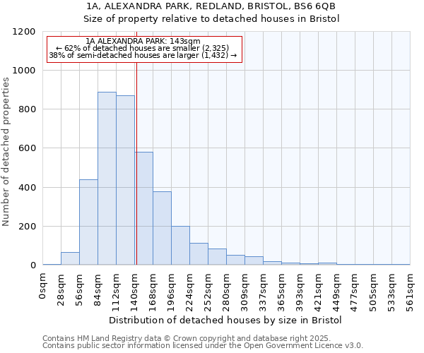 1A, ALEXANDRA PARK, REDLAND, BRISTOL, BS6 6QB: Size of property relative to detached houses in Bristol