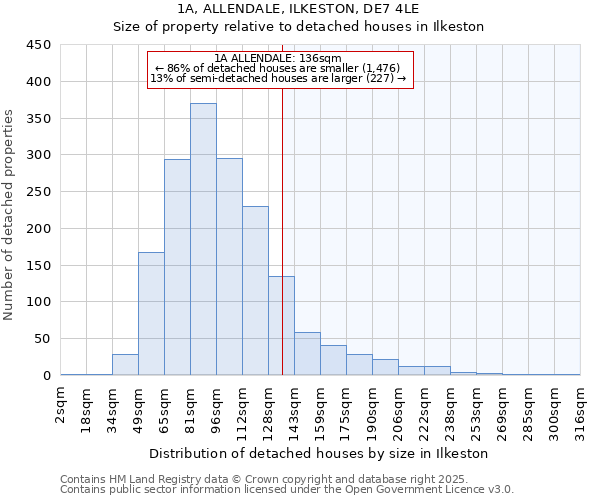 1A, ALLENDALE, ILKESTON, DE7 4LE: Size of property relative to detached houses in Ilkeston