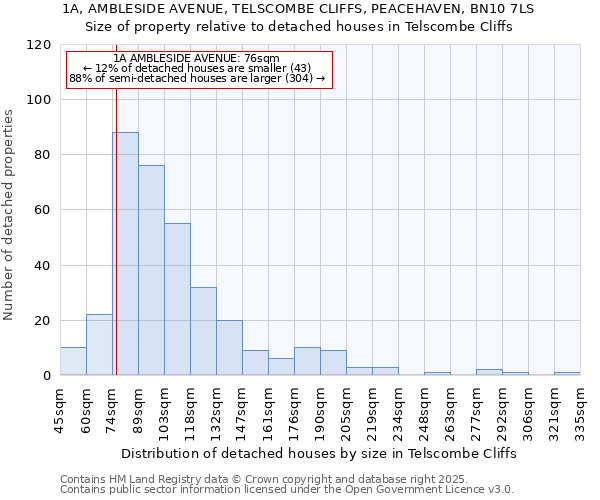 1A, AMBLESIDE AVENUE, TELSCOMBE CLIFFS, PEACEHAVEN, BN10 7LS: Size of property relative to detached houses in Telscombe Cliffs