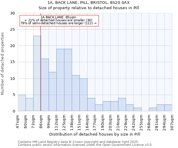 1A, BACK LANE, PILL, BRISTOL, BS20 0AX: Size of property relative to detached houses in Pill