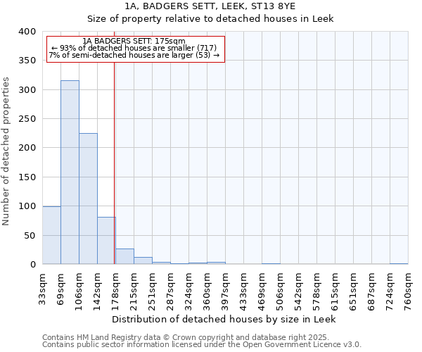 1A, BADGERS SETT, LEEK, ST13 8YE: Size of property relative to detached houses in Leek