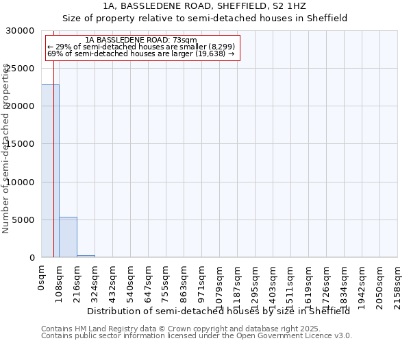 1A, BASSLEDENE ROAD, SHEFFIELD, S2 1HZ: Size of property relative to detached houses in Sheffield