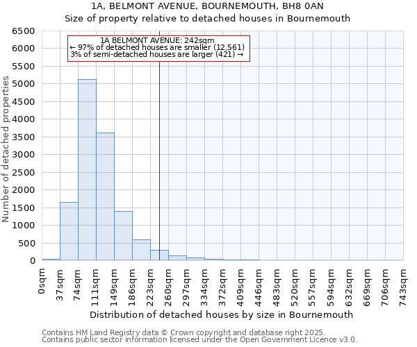 1A, BELMONT AVENUE, BOURNEMOUTH, BH8 0AN: Size of property relative to detached houses in Bournemouth