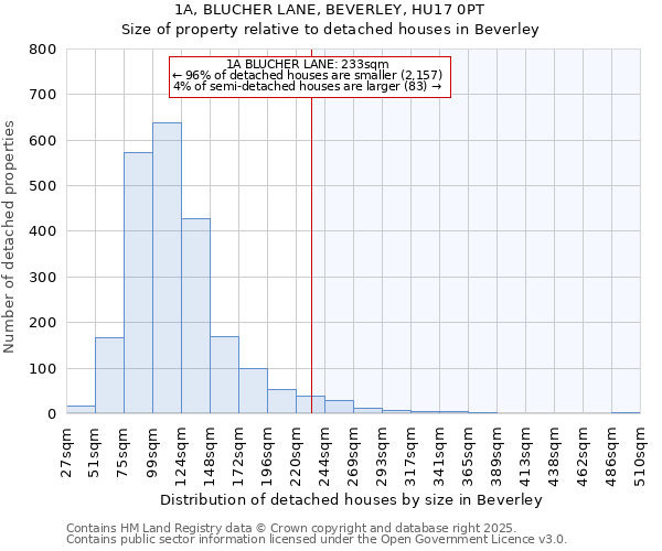 1A, BLUCHER LANE, BEVERLEY, HU17 0PT: Size of property relative to detached houses in Beverley