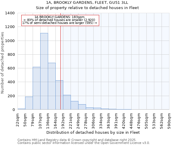 1A, BROOKLY GARDENS, FLEET, GU51 3LL: Size of property relative to detached houses in Fleet