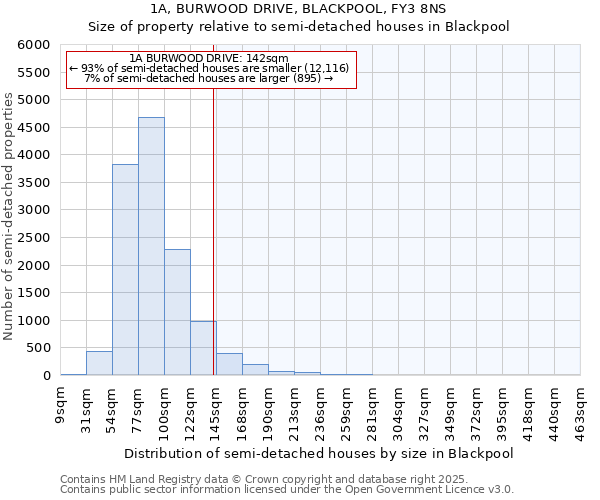 1A, BURWOOD DRIVE, BLACKPOOL, FY3 8NS: Size of property relative to detached houses in Blackpool