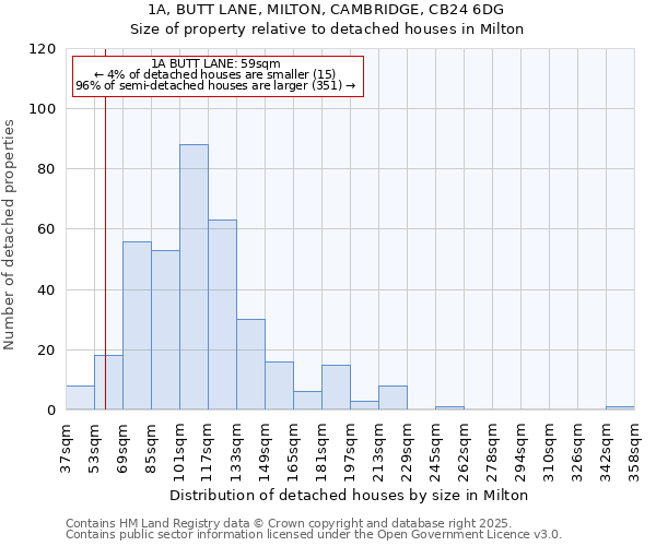 1A, BUTT LANE, MILTON, CAMBRIDGE, CB24 6DG: Size of property relative to detached houses in Milton