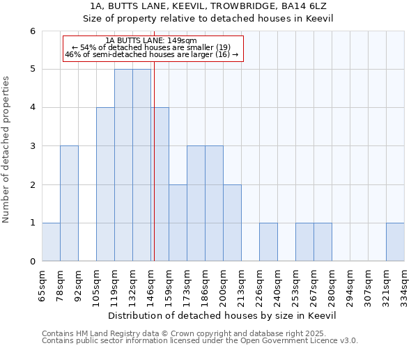 1A, BUTTS LANE, KEEVIL, TROWBRIDGE, BA14 6LZ: Size of property relative to detached houses in Keevil