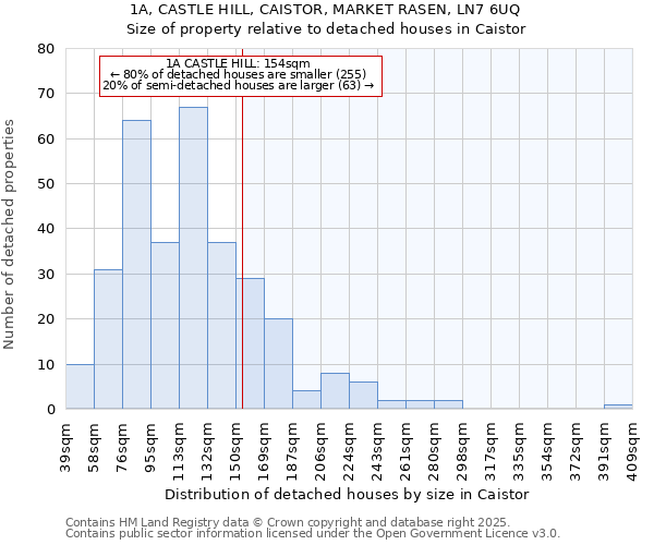 1A, CASTLE HILL, CAISTOR, MARKET RASEN, LN7 6UQ: Size of property relative to detached houses in Caistor