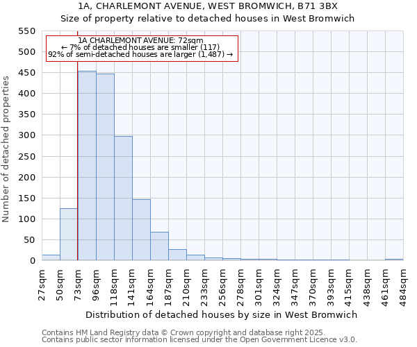 1A, CHARLEMONT AVENUE, WEST BROMWICH, B71 3BX: Size of property relative to detached houses in West Bromwich