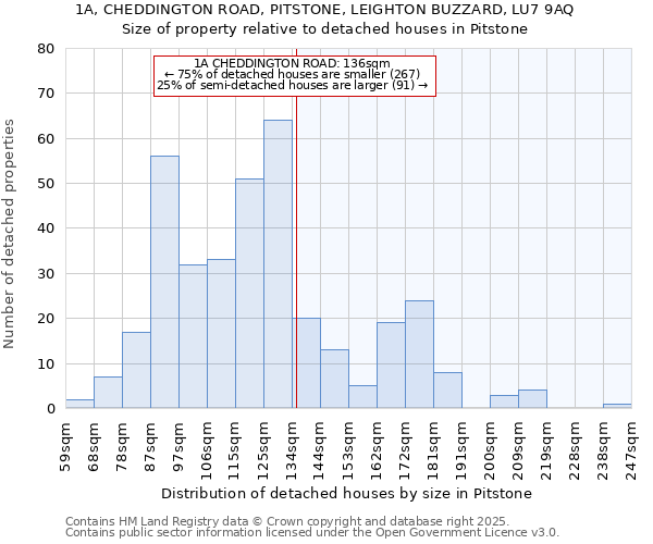 1A, CHEDDINGTON ROAD, PITSTONE, LEIGHTON BUZZARD, LU7 9AQ: Size of property relative to detached houses in Pitstone