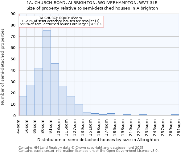 1A, CHURCH ROAD, ALBRIGHTON, WOLVERHAMPTON, WV7 3LB: Size of property relative to detached houses in Albrighton