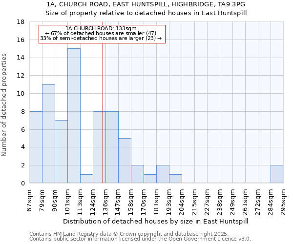 1A, CHURCH ROAD, EAST HUNTSPILL, HIGHBRIDGE, TA9 3PG: Size of property relative to detached houses in East Huntspill