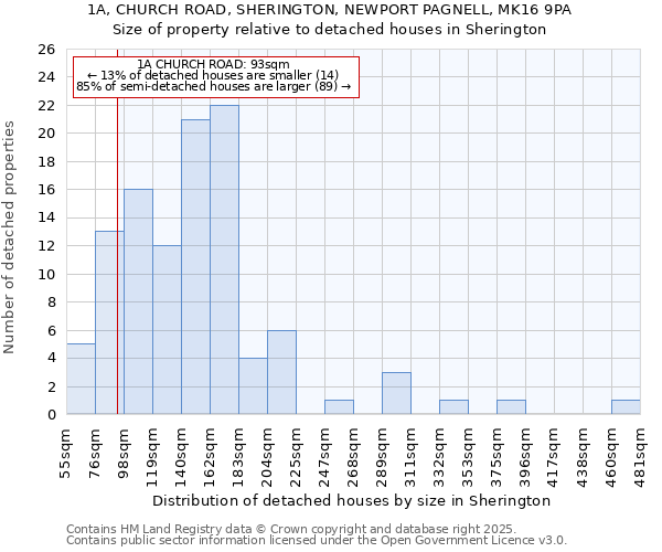 1A, CHURCH ROAD, SHERINGTON, NEWPORT PAGNELL, MK16 9PA: Size of property relative to detached houses in Sherington