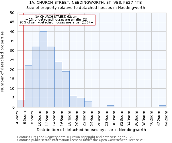 1A, CHURCH STREET, NEEDINGWORTH, ST IVES, PE27 4TB: Size of property relative to detached houses in Needingworth