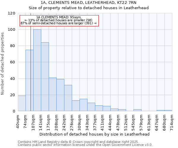 1A, CLEMENTS MEAD, LEATHERHEAD, KT22 7RN: Size of property relative to detached houses in Leatherhead