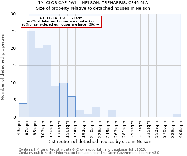 1A, CLOS CAE PWLL, NELSON, TREHARRIS, CF46 6LA: Size of property relative to detached houses in Nelson