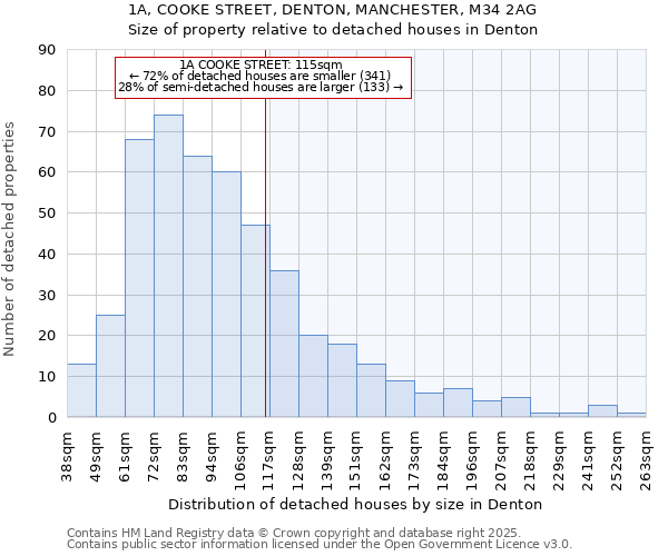 1A, COOKE STREET, DENTON, MANCHESTER, M34 2AG: Size of property relative to detached houses in Denton