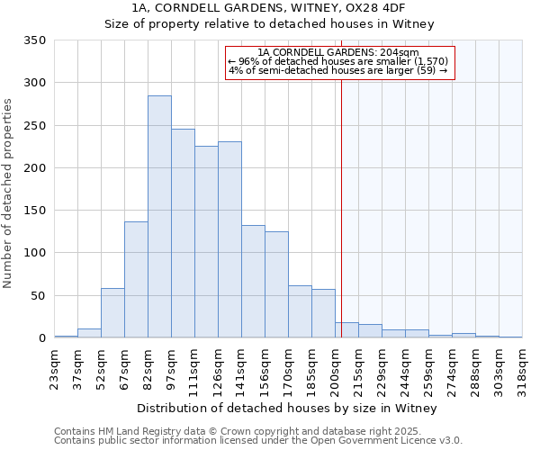 1A, CORNDELL GARDENS, WITNEY, OX28 4DF: Size of property relative to detached houses in Witney