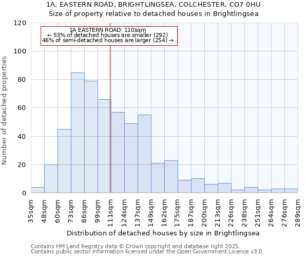 1A, EASTERN ROAD, BRIGHTLINGSEA, COLCHESTER, CO7 0HU: Size of property relative to detached houses in Brightlingsea