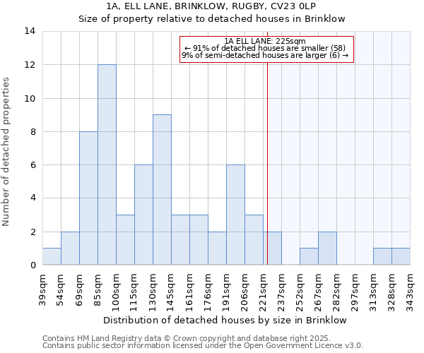 1A, ELL LANE, BRINKLOW, RUGBY, CV23 0LP: Size of property relative to detached houses in Brinklow