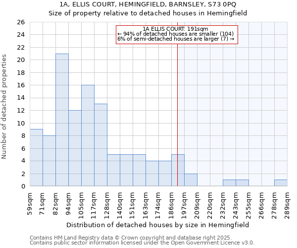 1A, ELLIS COURT, HEMINGFIELD, BARNSLEY, S73 0PQ: Size of property relative to detached houses in Hemingfield