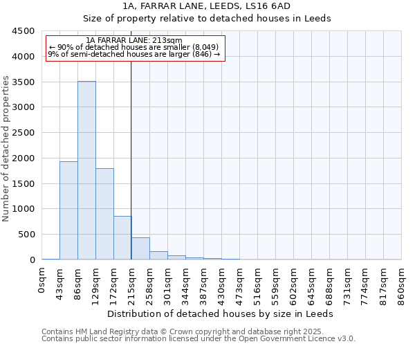 1A, FARRAR LANE, LEEDS, LS16 6AD: Size of property relative to detached houses in Leeds