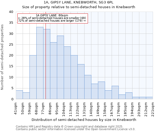 1A, GIPSY LANE, KNEBWORTH, SG3 6PL: Size of property relative to detached houses in Knebworth