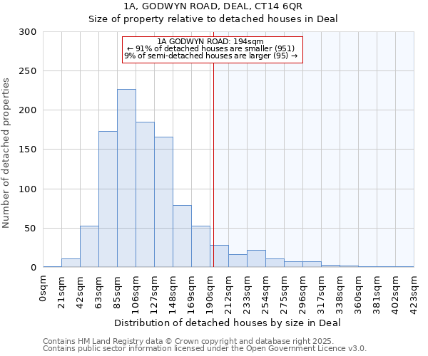 1A, GODWYN ROAD, DEAL, CT14 6QR: Size of property relative to detached houses in Deal