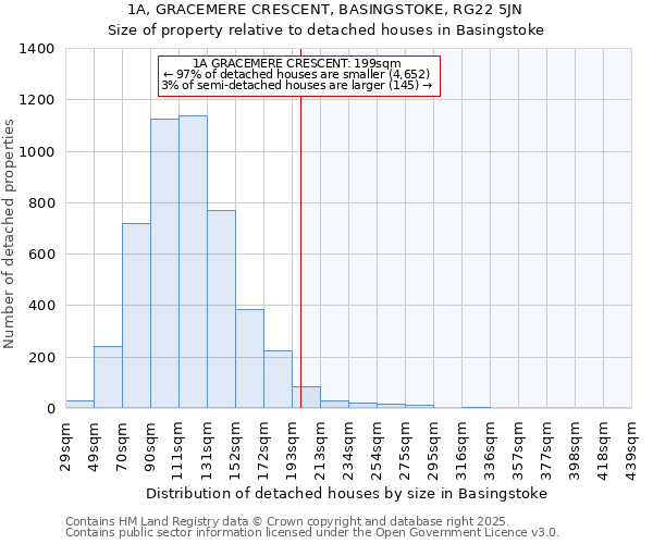 1A, GRACEMERE CRESCENT, BASINGSTOKE, RG22 5JN: Size of property relative to detached houses in Basingstoke