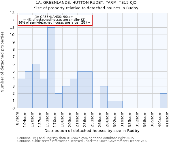 1A, GREENLANDS, HUTTON RUDBY, YARM, TS15 0JQ: Size of property relative to detached houses in Rudby