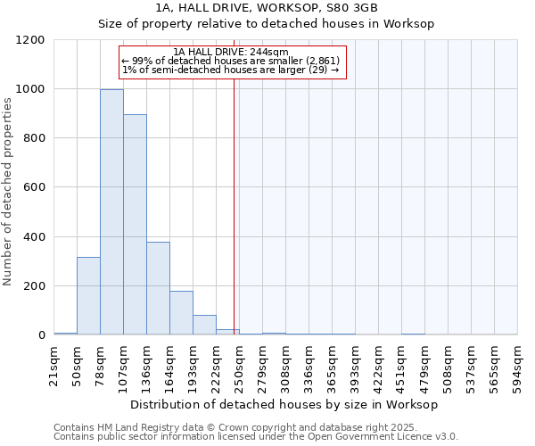 1A, HALL DRIVE, WORKSOP, S80 3GB: Size of property relative to detached houses in Worksop