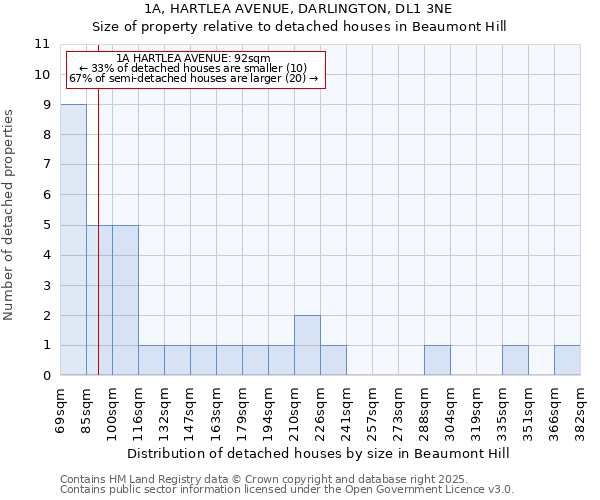 1A, HARTLEA AVENUE, DARLINGTON, DL1 3NE: Size of property relative to detached houses in Beaumont Hill